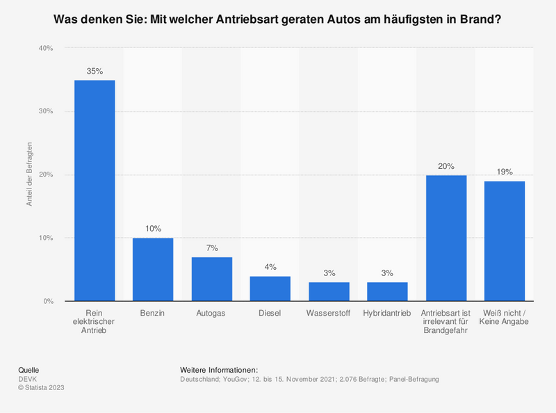 DEVK Umfrage: Mit welcher Antriebsart geraten Autos am häufigsten in Brand? | Statista | carbonify