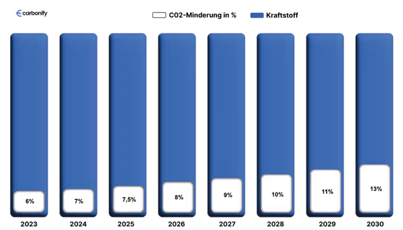 THG-Quote aka Treibhausgasminderungsquote bis 2030