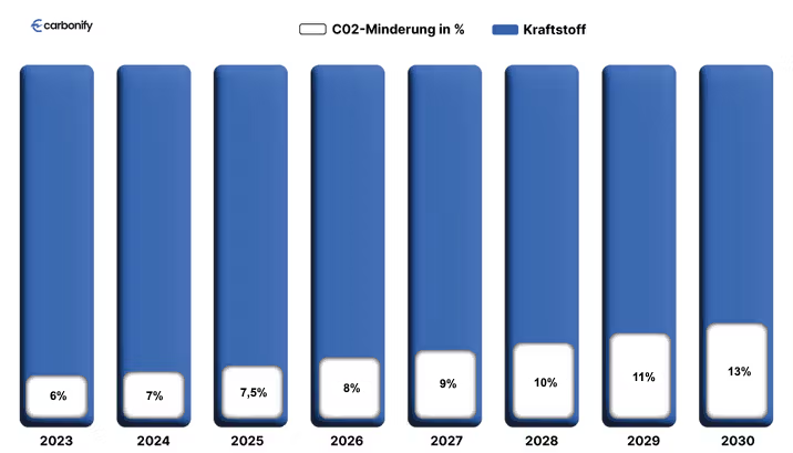 THG-Quote aka Treibhausgasminderungsquote bis 2030