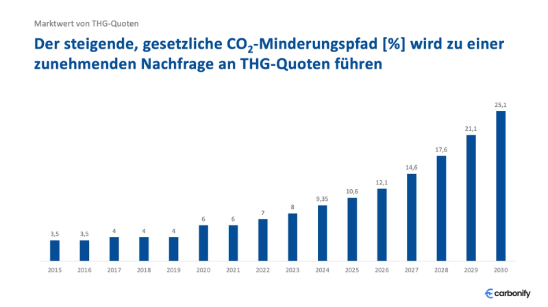 Gesetzlicher CO2-Minderungspfad