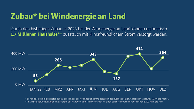 Zubau an Windenergie in Deutschland an Land - Beitragsbild