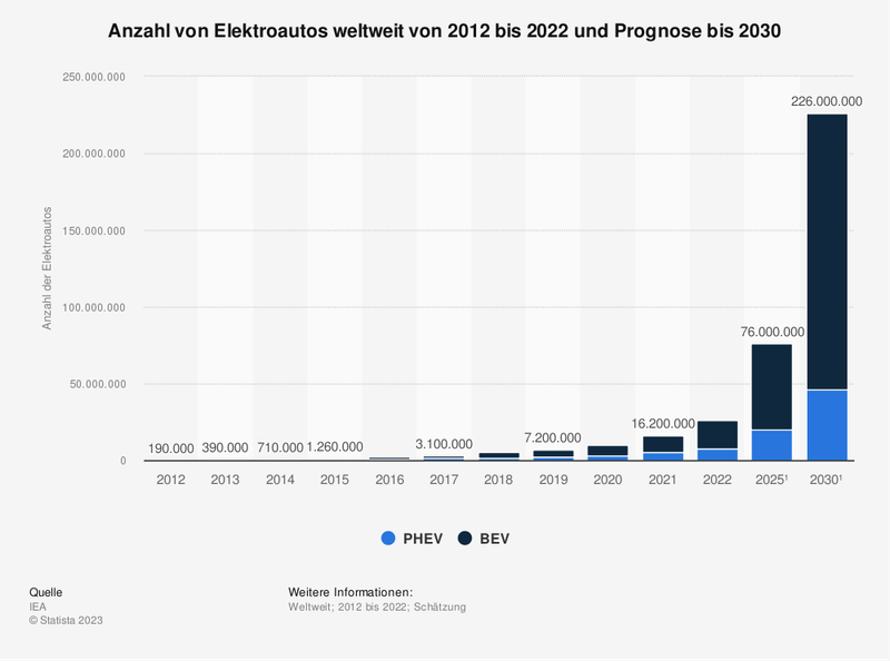 Anzahl von E-Autos bis 2022 und Prognose bis 2030