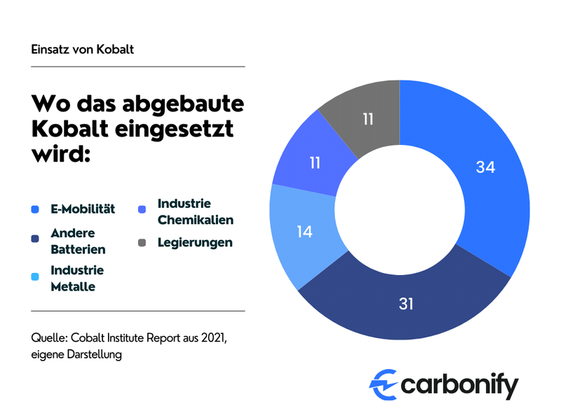 E-Autobatterie Rohstoffe: Wie wird Kobald eingesetzt?