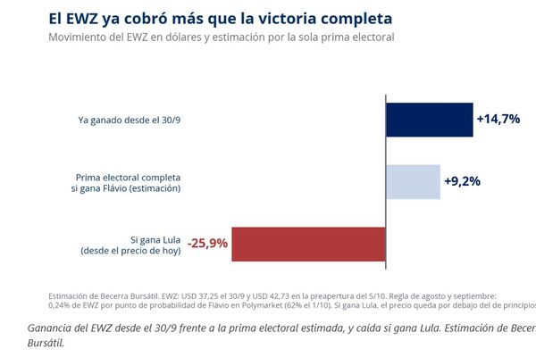 Sorpresa en Brasil