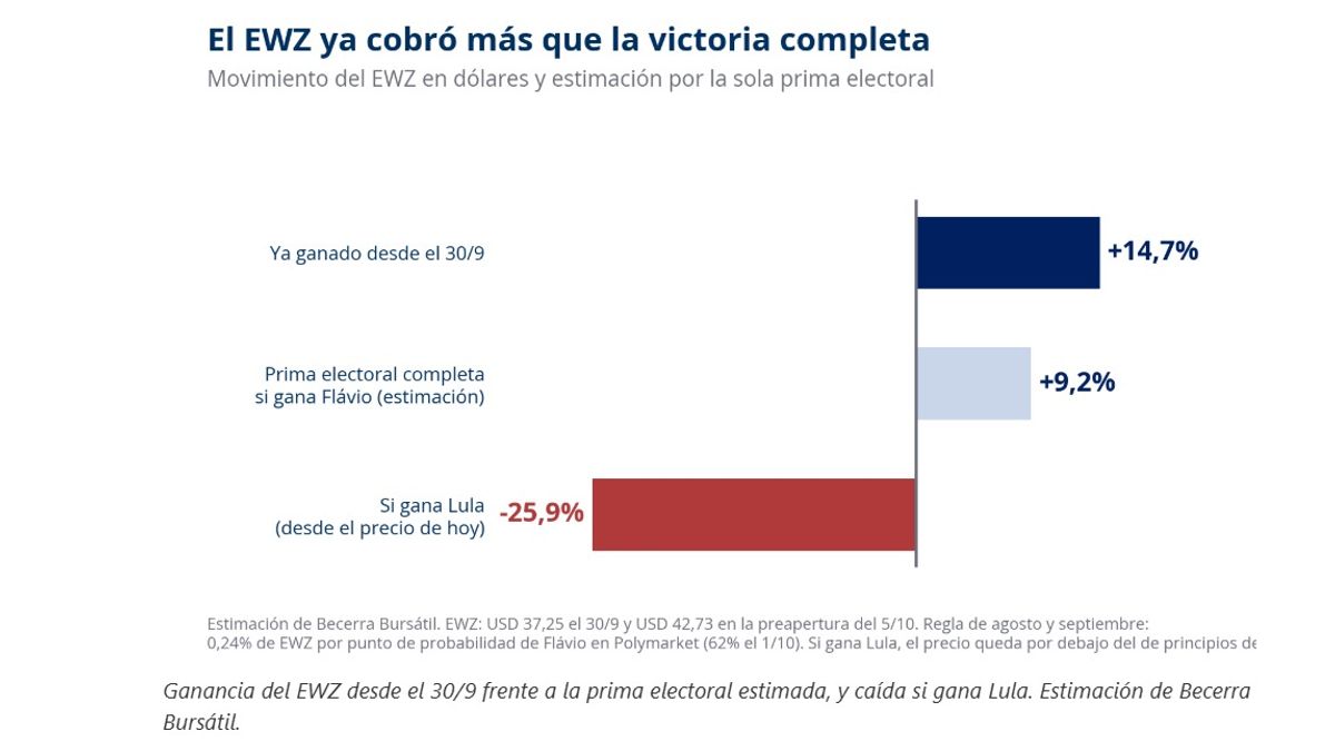 Sorpresa en Brasil