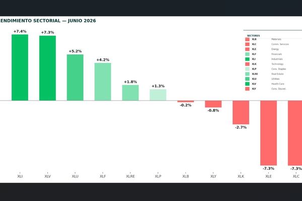 Análisis de rendimientos sectoriales en Wall Street para el Primer Semestre de 2026