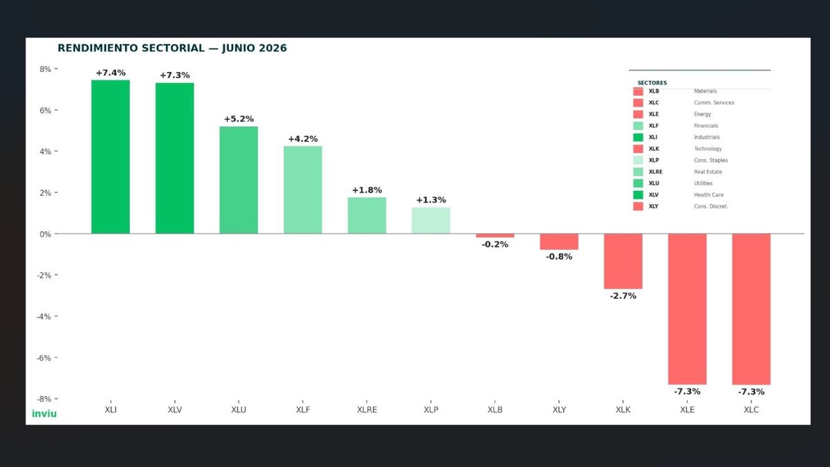 Análisis de rendimientos sectoriales en Wall Street para el Primer Semestre de 2026