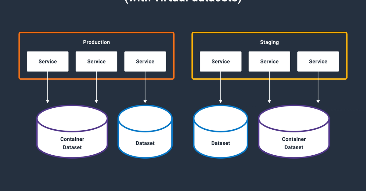 Virtualizing Our Storage Engine | Honeycomb