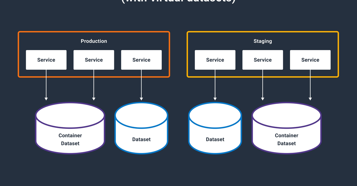 Virtualization Engine Virtualizing Our Storage Engine | Honeycomb