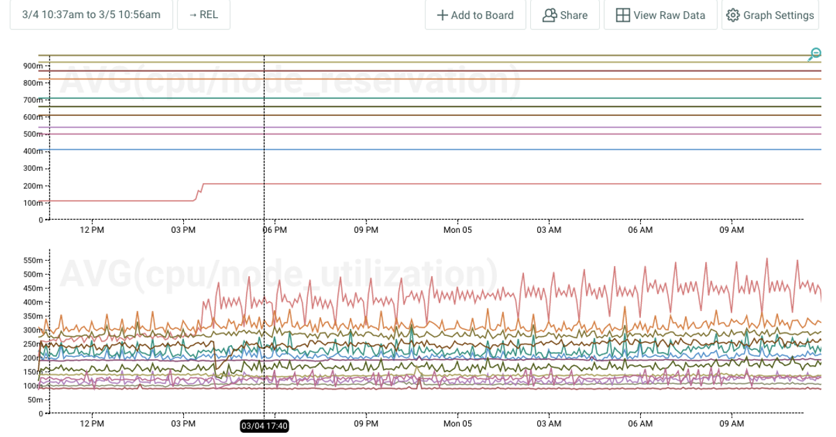 Solve High CPU Usage in Kubernetes Node Clusters | Honeycomb