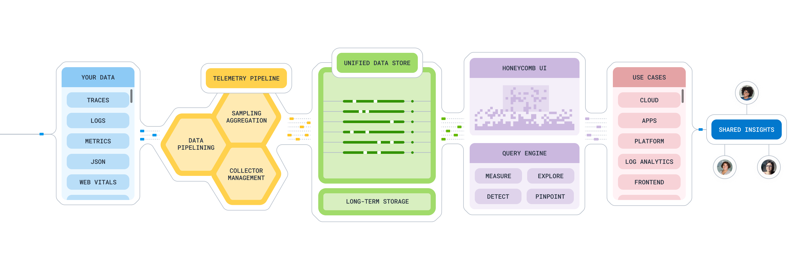 Honeycomb - Debug Your Distributed Systems Without Losing Your Mind logo