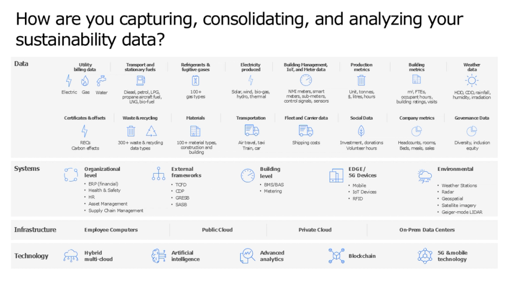 Sustainability Data Mapping Slide with Systems and Technology Layers