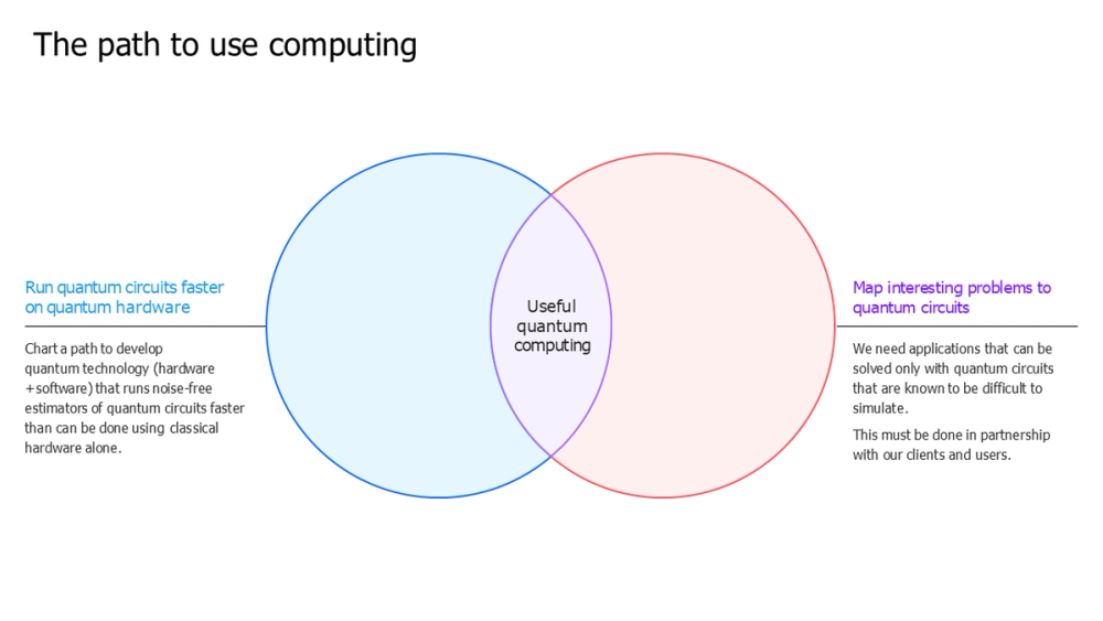 Venn Diagram Slide for Strategy and Application Alignment