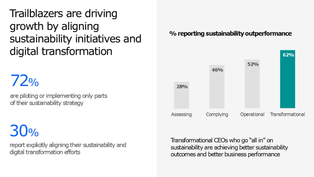 Sustainability and Digital Transformation Alignment Slide with Performance Metrics
