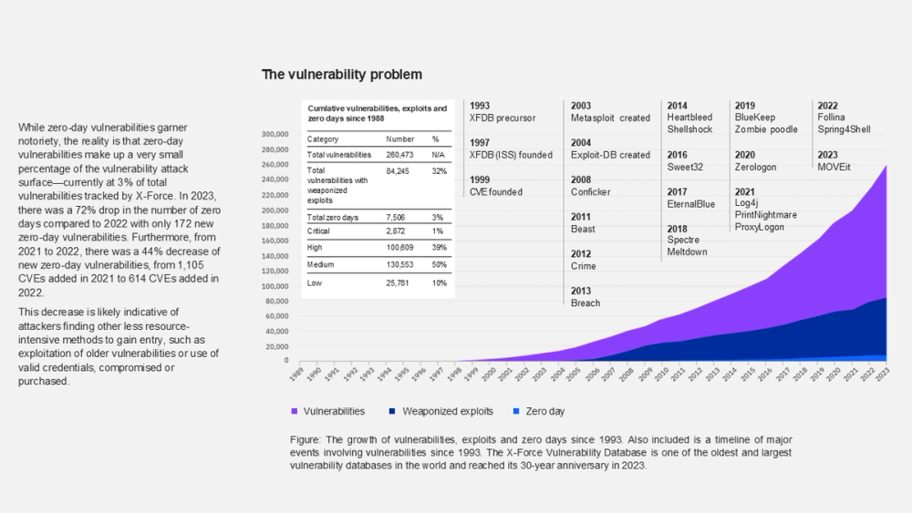 Cybersecurity Vulnerability Trends Slide with Zero-Day and Exploit Analysis