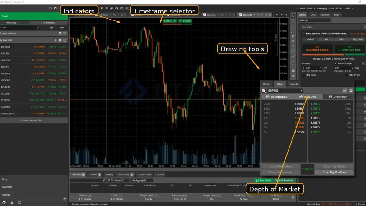 cTrader charting interface with labeled indicator panel drawing tools timeframe selector and Depth of Market panel