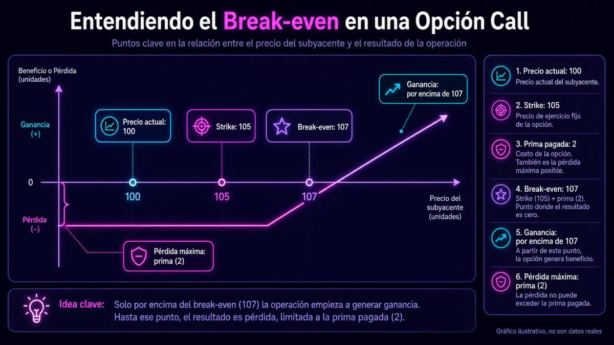 Infografía del mecanismo de una opción call mostrando precio actual, strike y punto de equilibrio