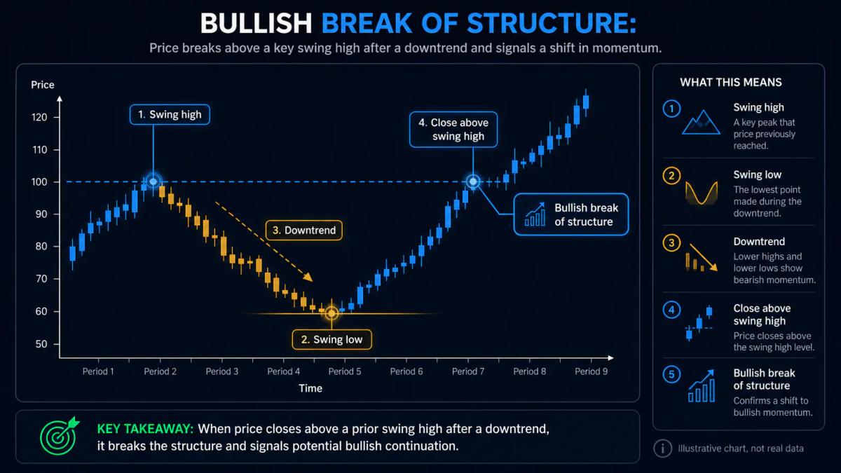 Price chart annotated with swing high, swing low, and the candle that closes beyond the swing high to break structure