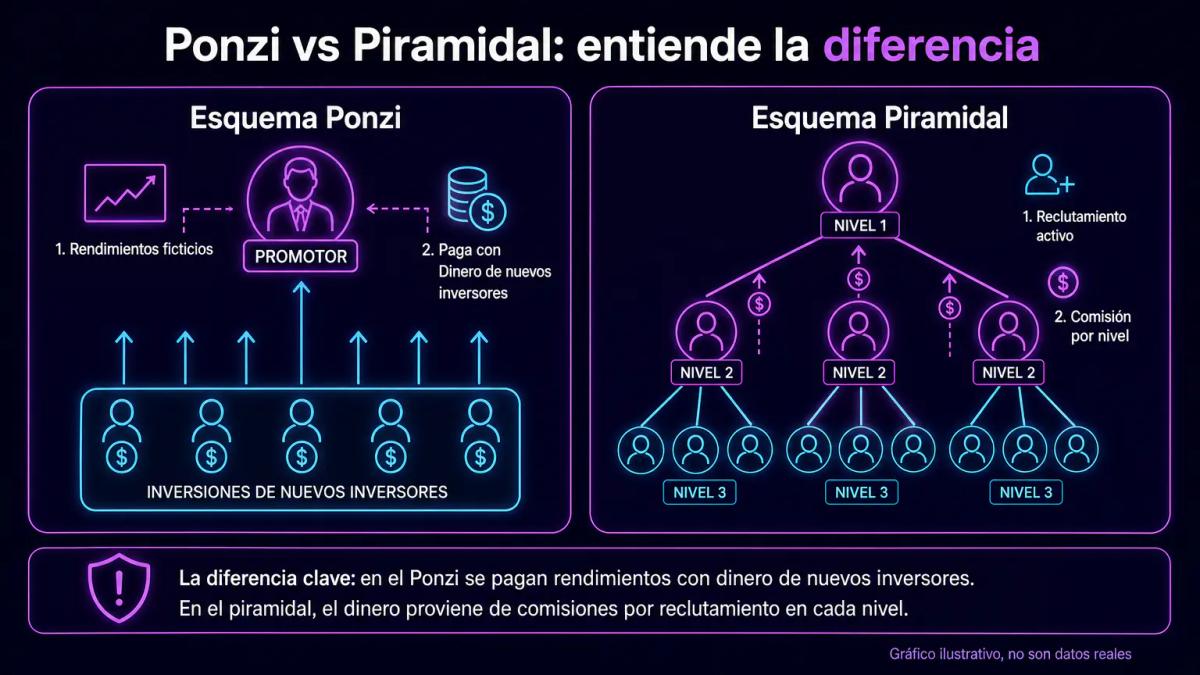 Comparativa de dos estructuras lado a lado: esquema Ponzi enfatiza rendimientos ficticios de inversiones, esquema piramidal e