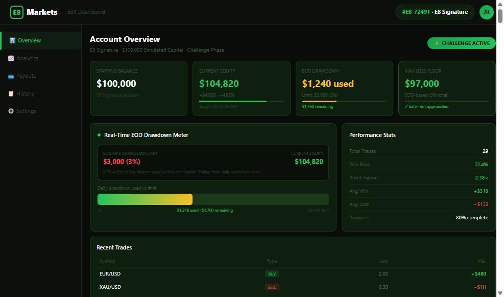 Dashboard E8 Markets mostrando drawdown en tiempo real y métricas de rendimiento de cuenta fondeada