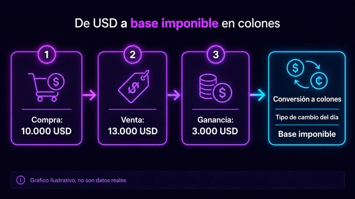Cálculo de ganancia gravable en criptomonedas: precio de compra 10.000 USD, precio de venta 13.000 USD, diferencia gravable 3