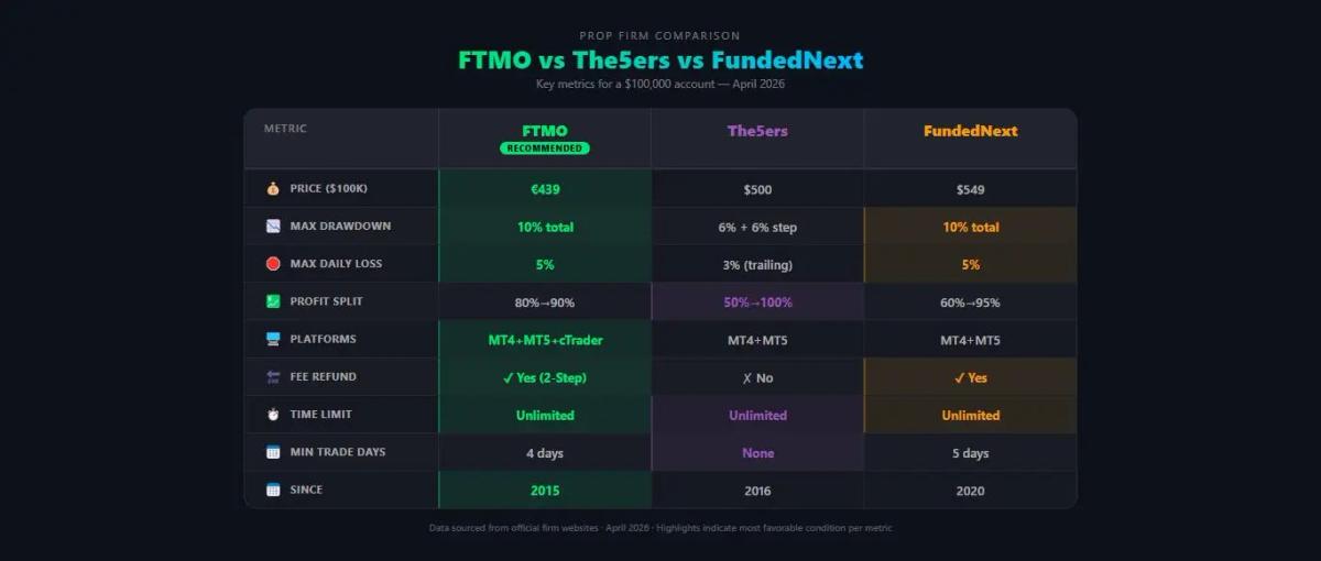 Comparativa FTMO vs The5ers vs FundedNext precio drawdown reparto y plataformas