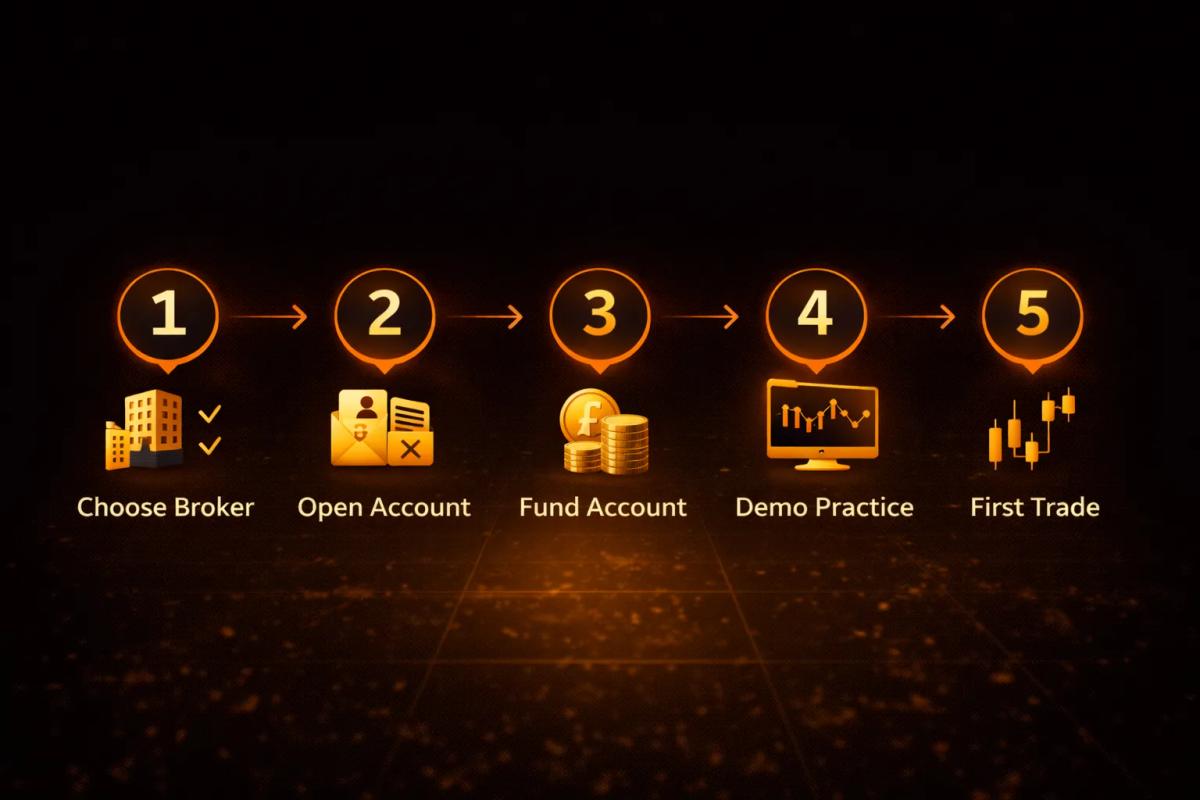 Step-by-step process diagram showing how to start forex trading as a beginner