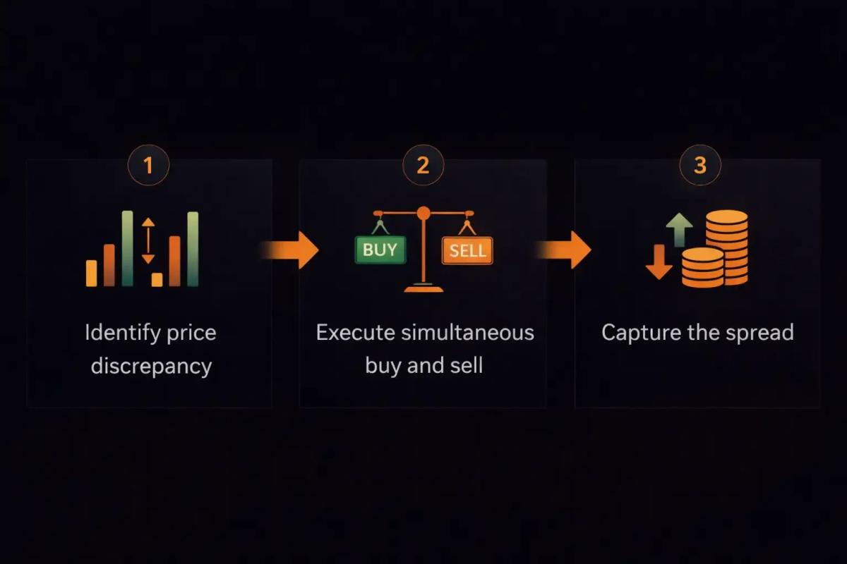 Three-step flow diagram showing the arbitrage trading process from identifying a price discrepancy to executing trades and capturing the spread