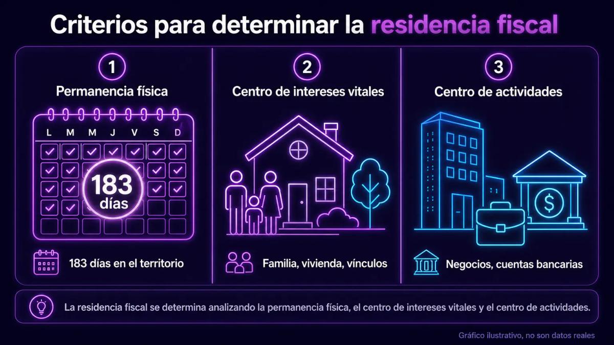 Diagrama de tres criterios fiscales: permanencia física en días, centro de intereses vitales con familia y vivienda, centro d