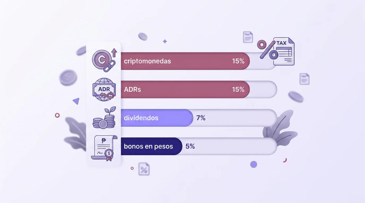 Gráfico de barras con alícuotas del Impuesto Cedular en Argentina: criptomonedas 15%, dividendos 7%, bonos en pesos 5%