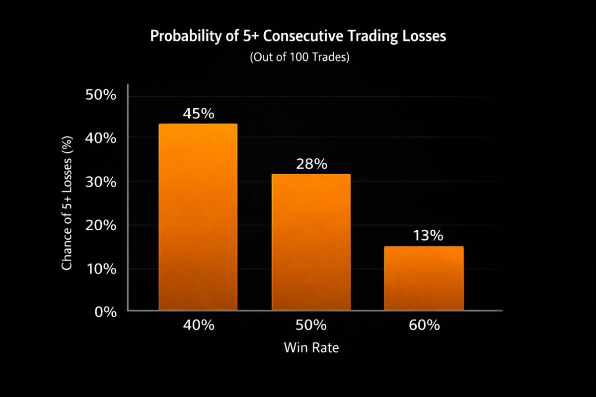 Infographic showing probability of consecutive trading losses at 40%, 50%, and 60% win rates