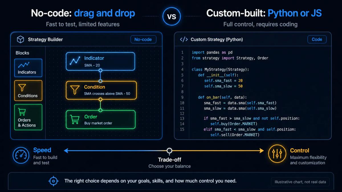 Side-by-side comparison of no-code bot builder with drag-and-drop blocks versus custom Python code editor