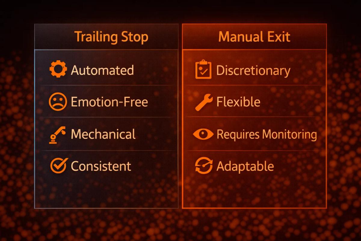 Visual comparison of trailing stop characteristics versus manual exit characteristics for trade management