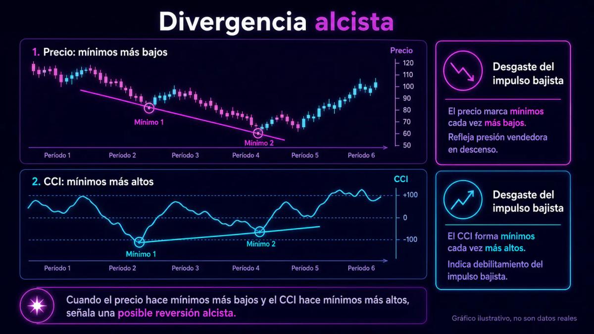 Precio con mínimos decrecientes y CCI con mínimos crecientes, mostrando divergencia alcista
