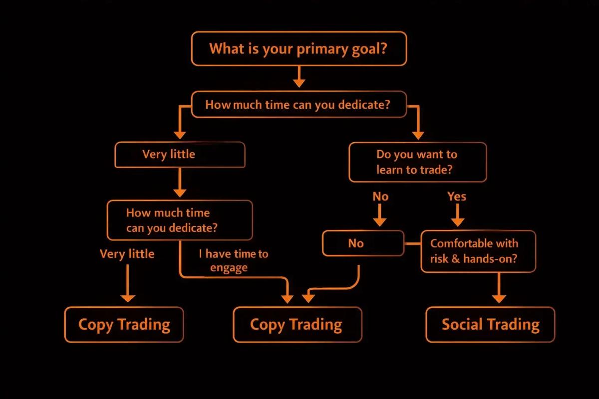 Decision flowchart helping traders choose between copy trading and social trading based on goals time and learning preferences