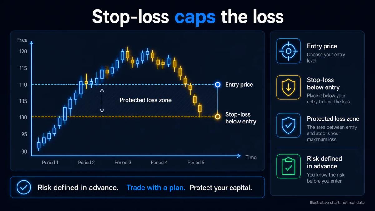 Illustrative chart with an entry price and a stop-loss line below it, shading the protected loss zone
