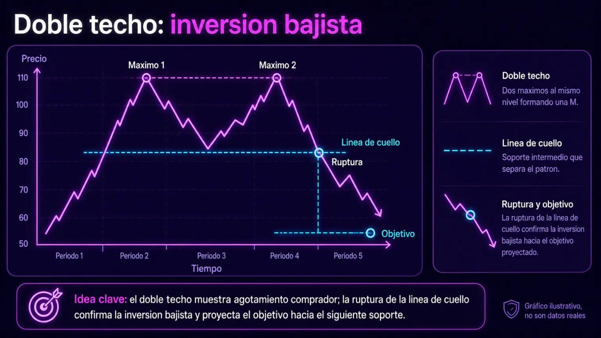 Grafico ilustrativo del doble techo en M: dos maximos al mismo nivel, la ruptura de la linea de cuello y el objetivo