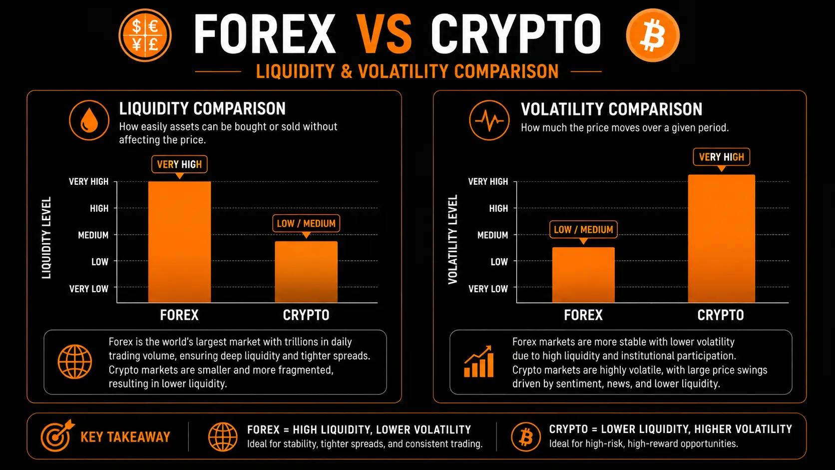 Forex vs Crypto: Which Market Has Better Risk-Adjusted Opportunities for Retail Traders?