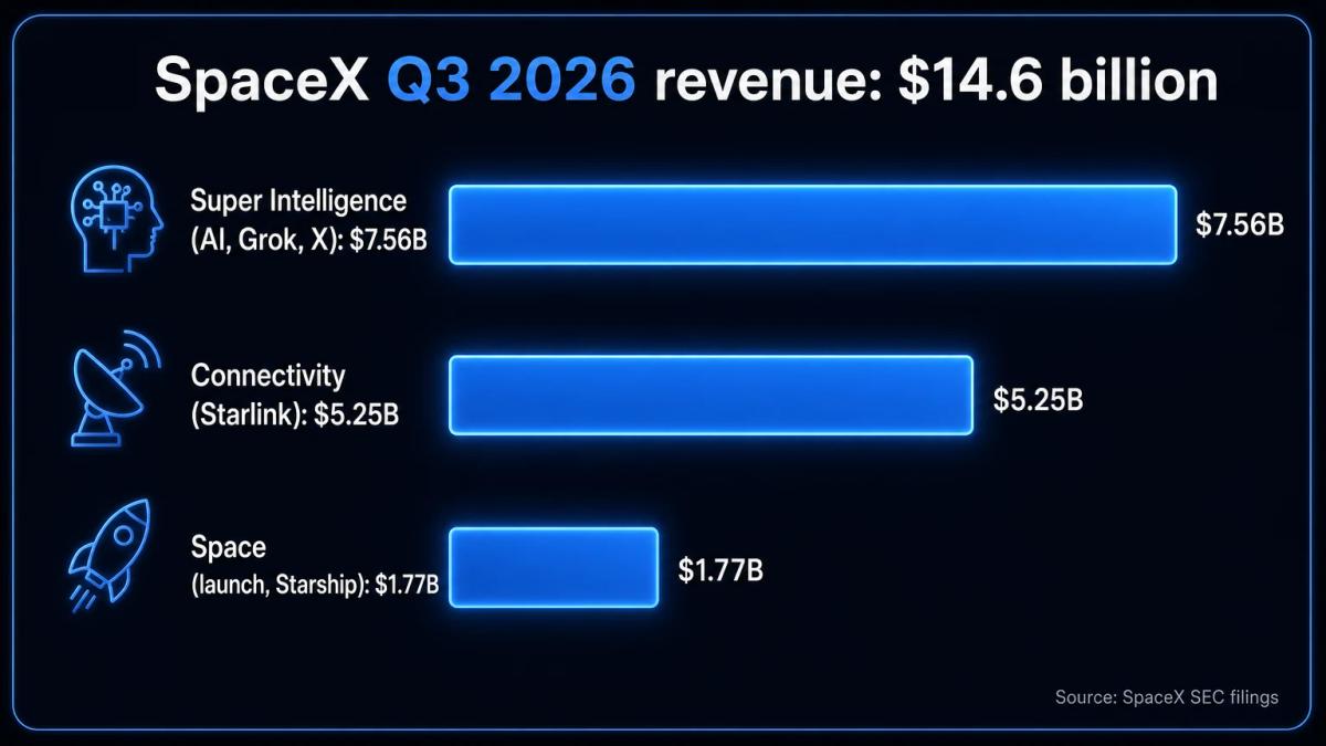 Bar chart of SpaceX Q3 2026 revenue of $14.6 billion by segment: Super Intelligence $7.56 billion, Connectivity (Starlink) $5.25 billion, Space $1.77 billion