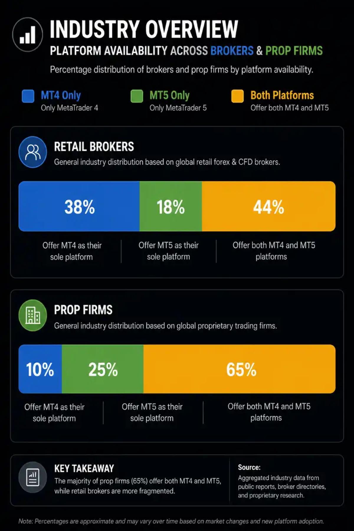Chart showing broker and prop firm platform availability for MT4 and MT5