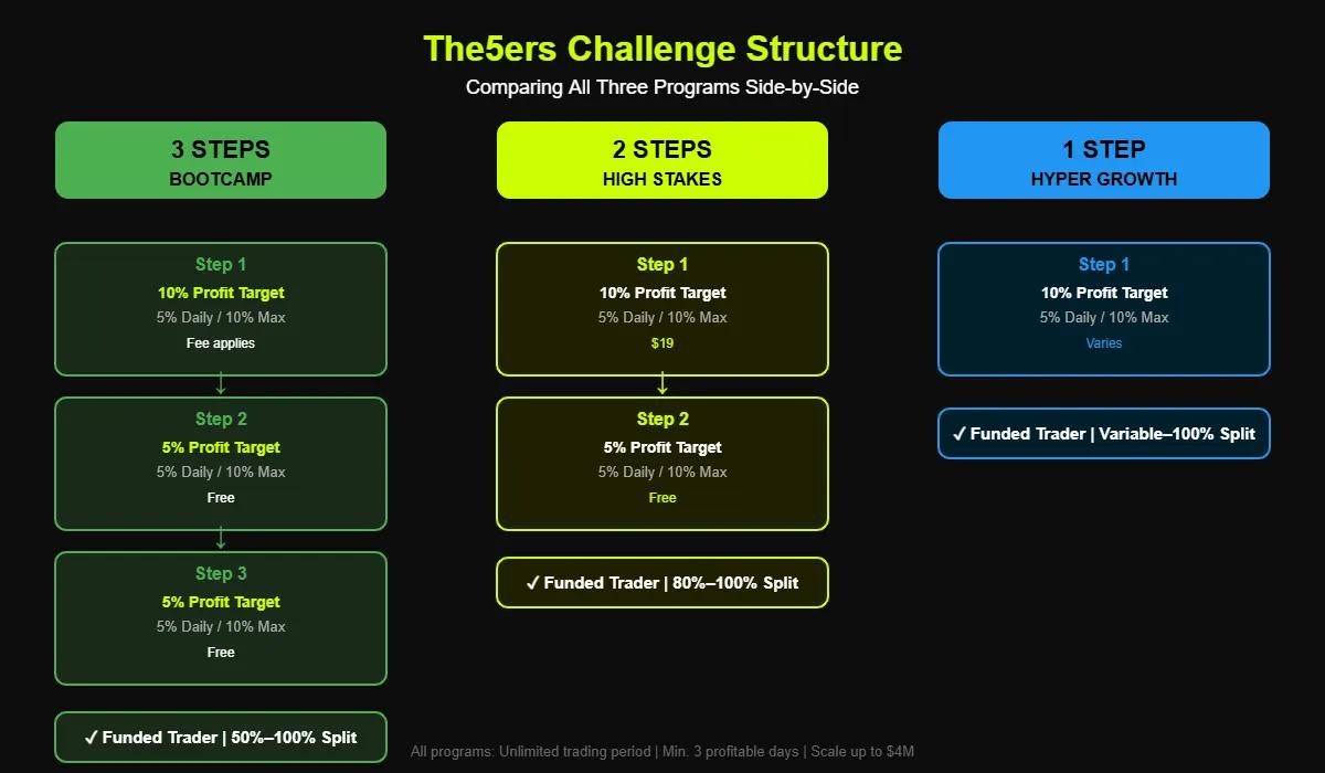 Visual diagram of all three The5ers program paths side-by-side