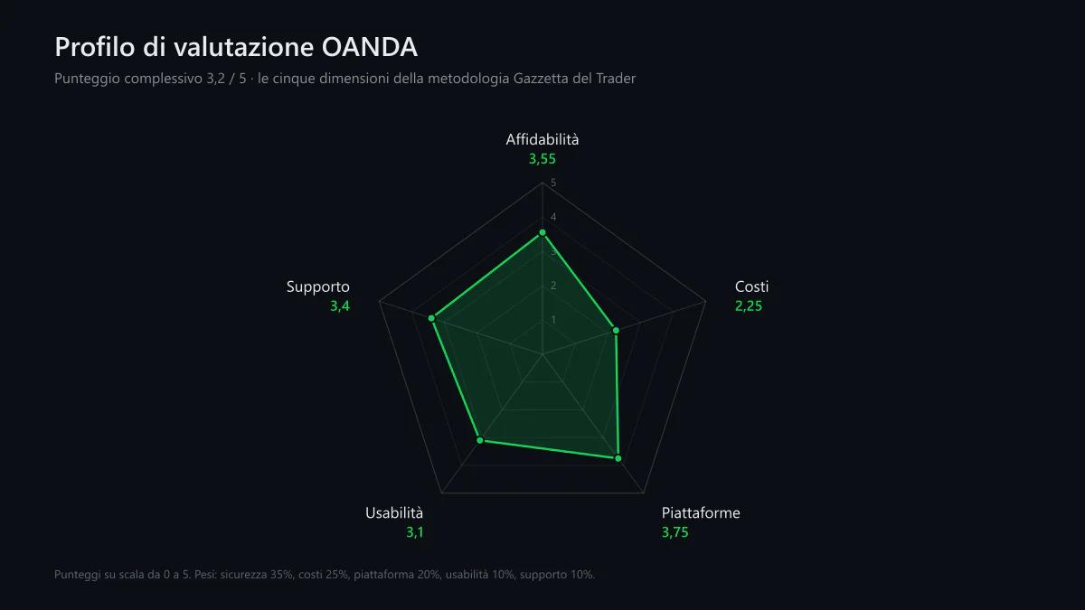 Radar dei punteggi OANDA: affidabilità 3,55, costi 2,25, piattaforme 3,75, usabilità 3,1, supporto 3,4 su scala 0-5
