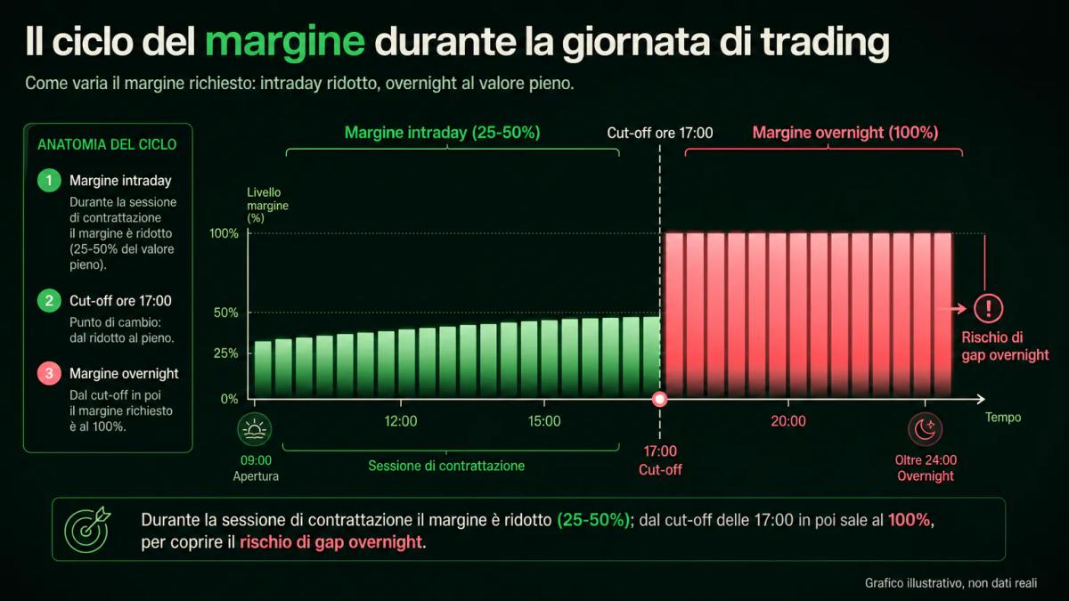 Tabella comparativa: margine intraday ridotto durante la sessione, margine overnight aumentato dopo la chiusura