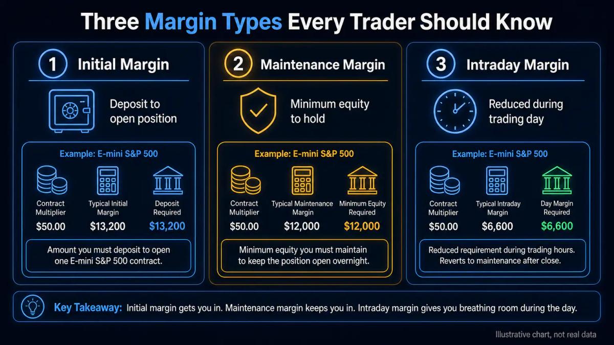 Comparison table of initial margin, maintenance margin, and intraday margin with example dollar amounts