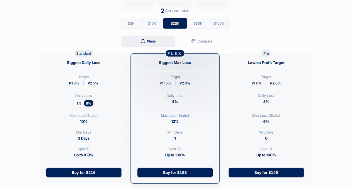 Pricing table showing FundingPips account sizes with one-time fees and key inclusions