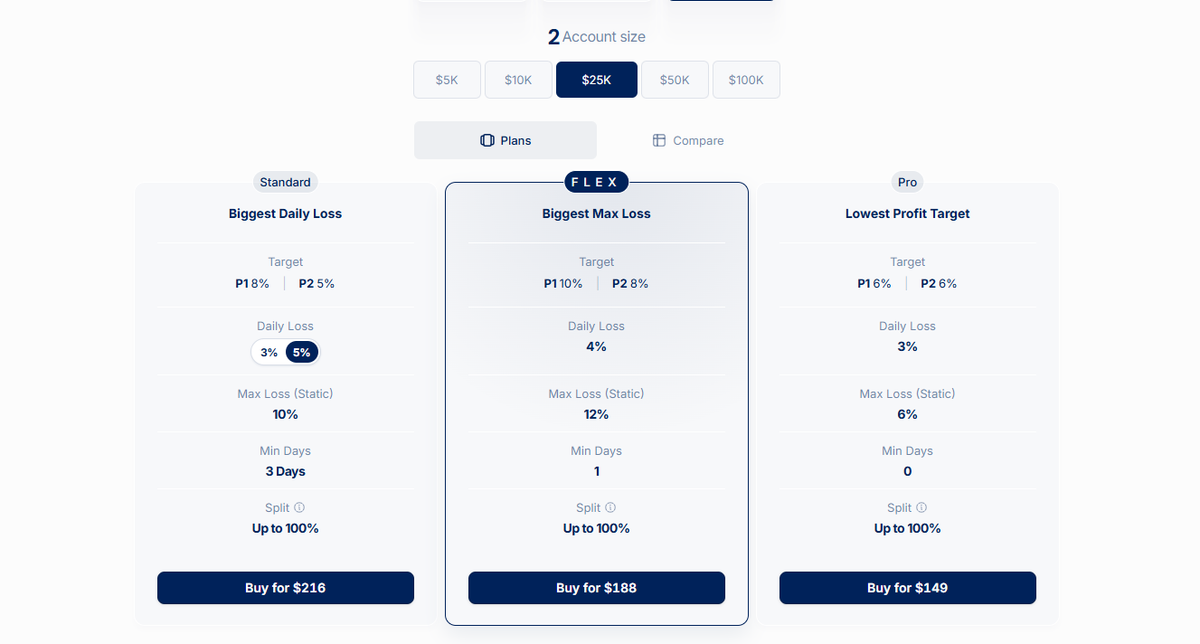 Pricing table showing FundingPips account sizes with one-time fees and key inclusions