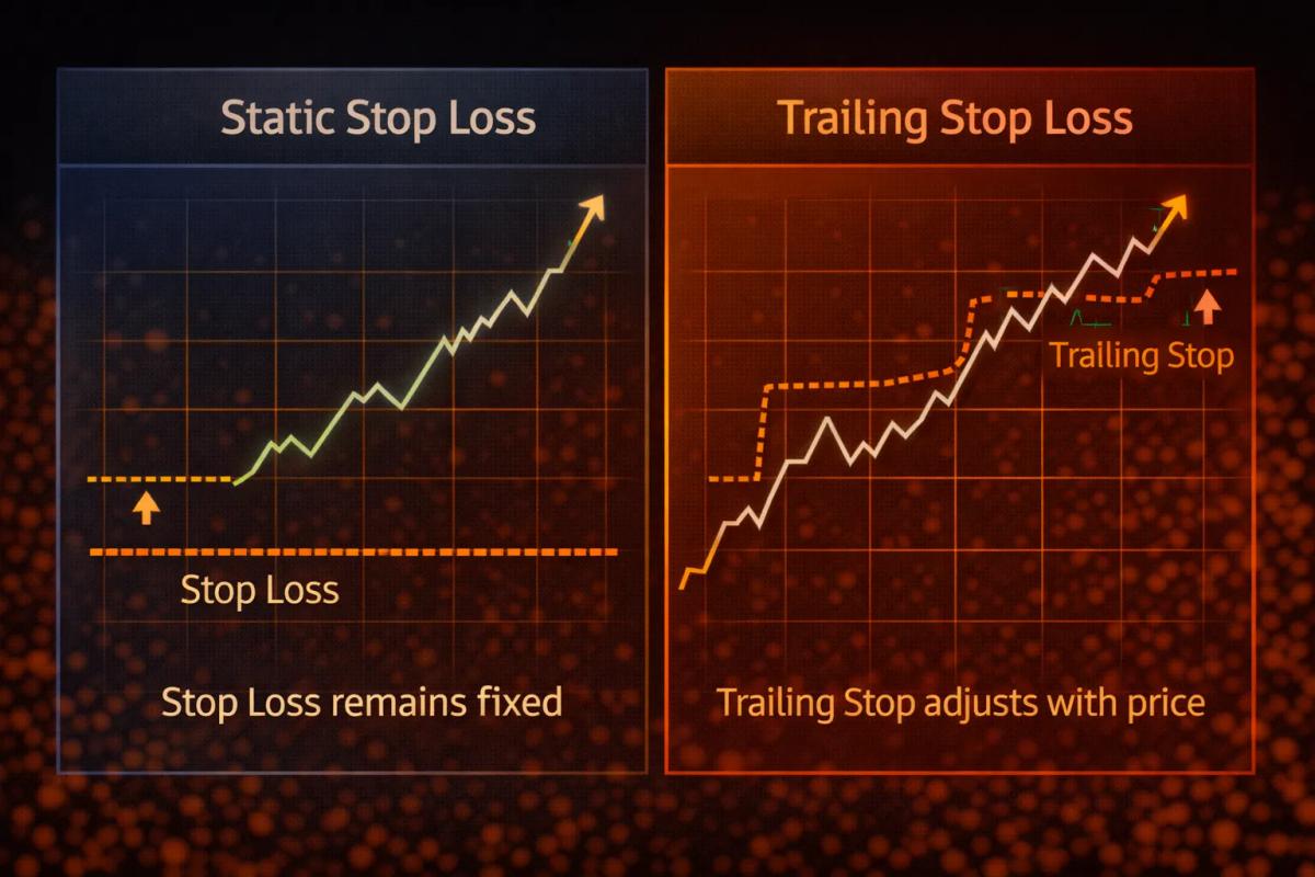 Comparison diagram showing static stop loss versus trailing stop loss behavior as price increases