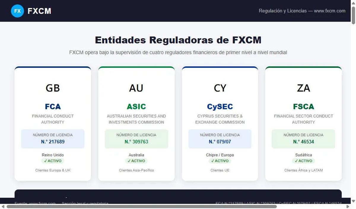 FXCM entidades reguladoras licencias FCA ASIC CySEC FSCA