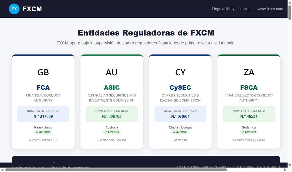 FXCM entidades reguladoras licencias FCA ASIC CySEC FSCA