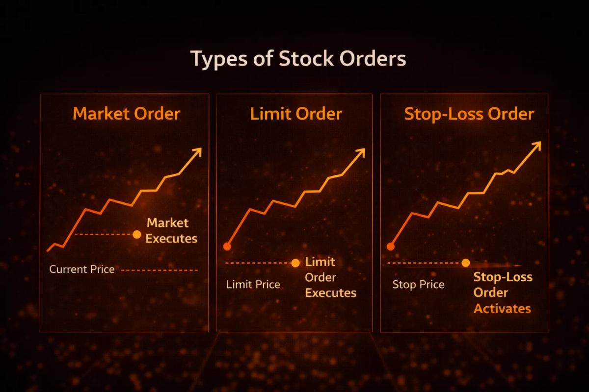 Visual comparison of market orders, limit orders, and stop-loss orders in stock trading
